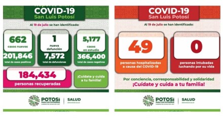 662 nuevos casos de Covid-19